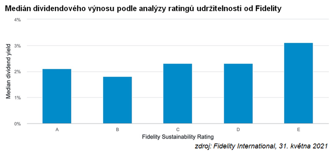 Medin dividendovho vnosu podle analzy rating udritelnosti od Fidelity